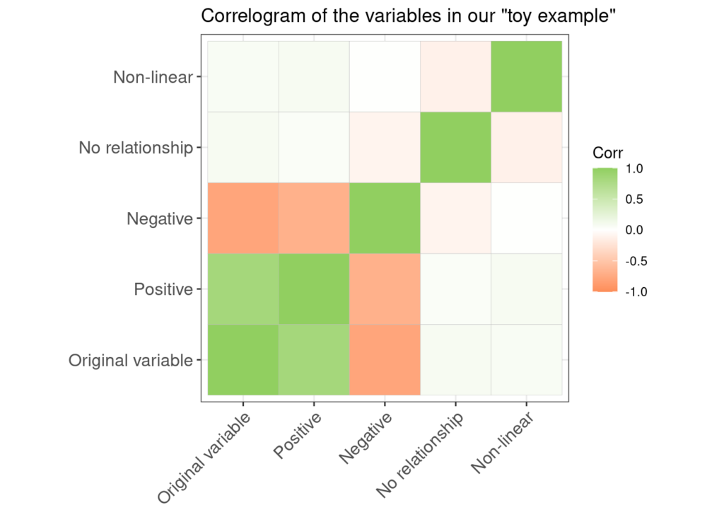 A correlogram depicting the relationships of variables in the toy example