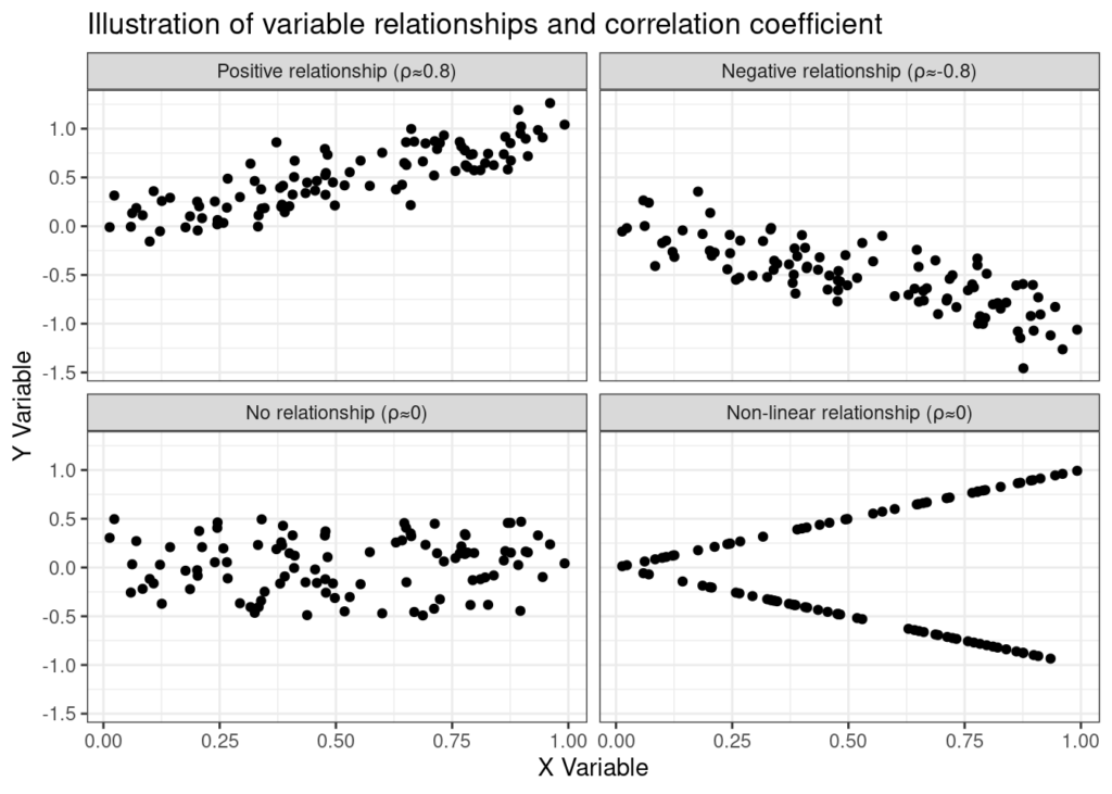 A toy example illustrating relationships of variables and correlations.
