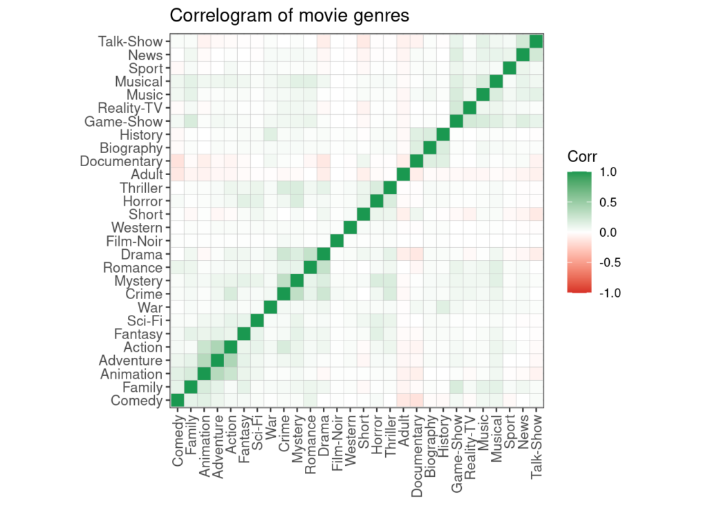 A correlogram depicting relationships of movie genres.